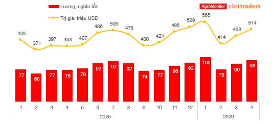Nhập khẩu tôm của Trung Quốc trong tháng 4 tăng 29,18% về lượng so với cùng kỳ năm trước, Ecuador đứng đầu, Ấn Độ xếp thứ 2  