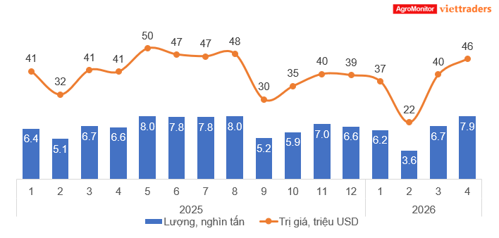 Lượng nhập khẩu tôm thẻ nguyên liệu của Việt Nam trong tháng 4/2026 đạt mức cao nhất kể từ tháng 9/2025